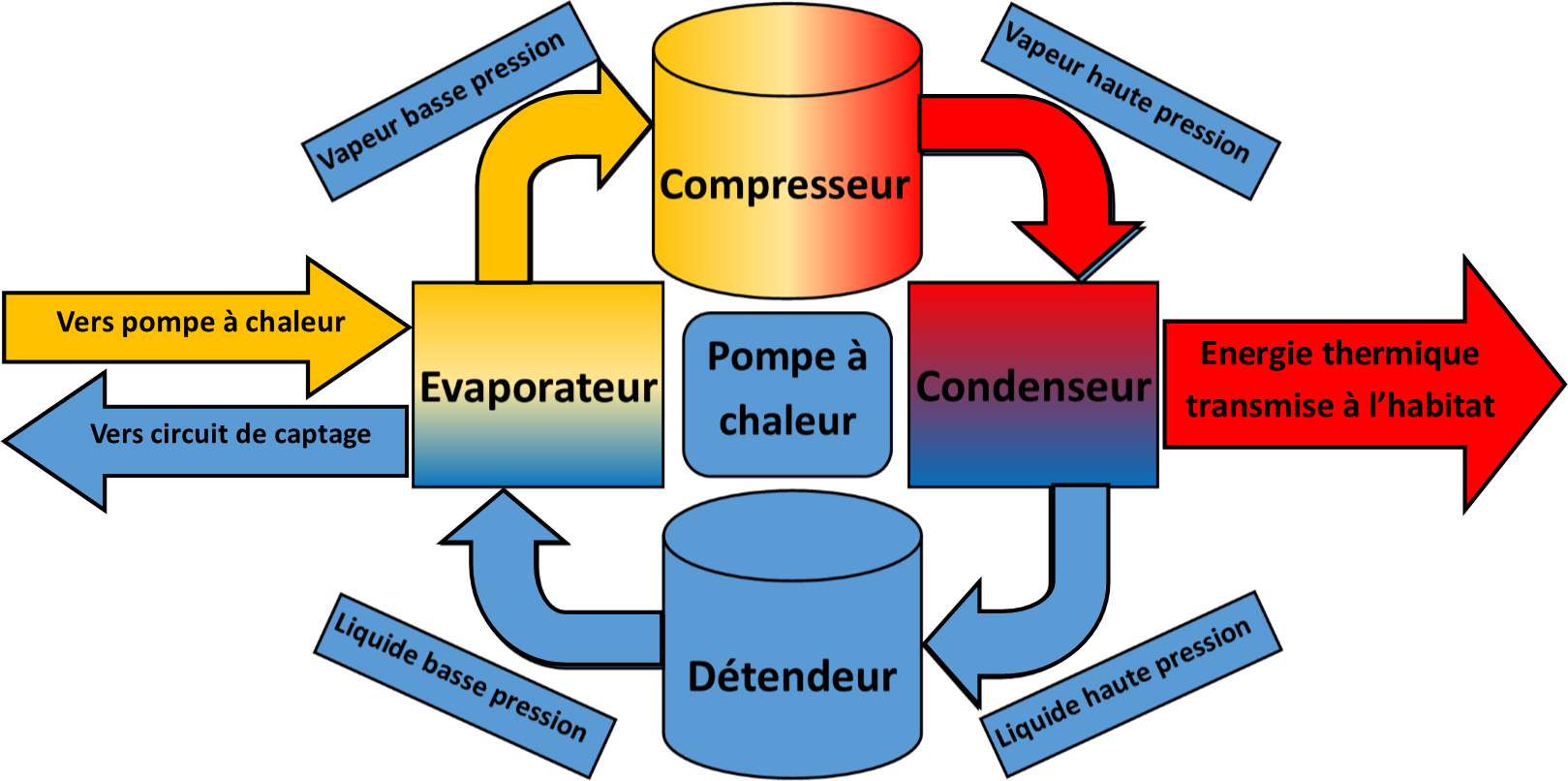 Fonctionnement d'une pompe à chaleur