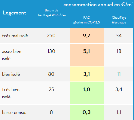 Fonctionnement d'une pompe à chaleur