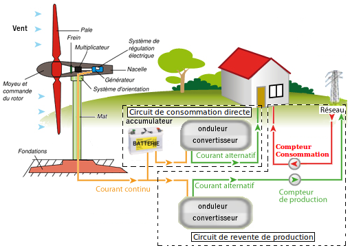 Quelle est la puissance utile d'une éolienne pour une maison ?